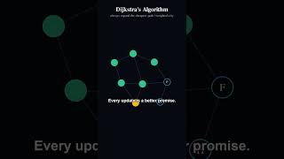 Dijkstra's Algorithm  #computerscience #softwareengineering #datastructures #coding