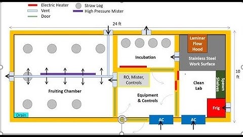 Facilities Layout Planning Model and Design Algorithms