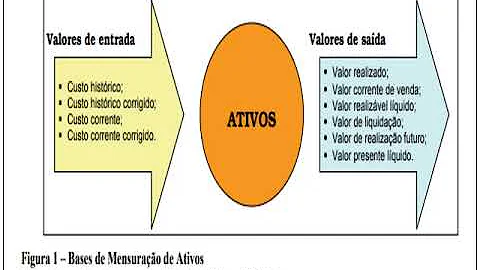 O que é mensurar em Contabilidade?