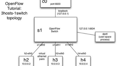 Mininet Basics Tutorial - Essentials You Need to Know