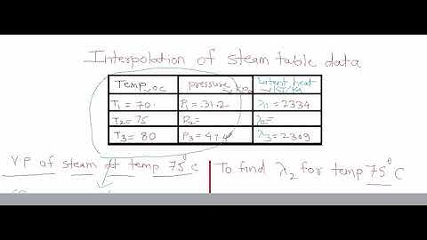 Interpolation of steam table data