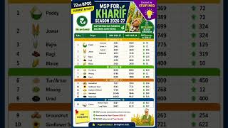 Govt approves higher MSP for 14 Kharif crops for 2026-27 marketing season #minimumsupportprice #msp