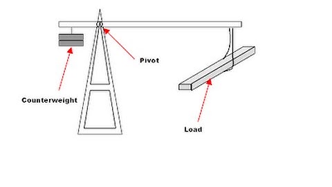How do Cranes Lift Heavy Loads? | Sims Crane Q&A