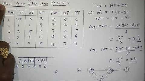 First Come First Serve (FCFS) algorithm in OS with example | Telugu | Giridhar