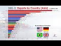 Top 20 Largest Exporters in Asia (1970-2020)