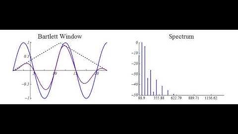 Leakage Effect of a Discrete Fourier Transform (Bartlett Window)