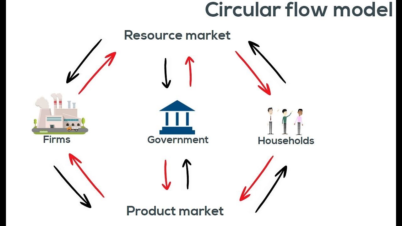 the-circular-flow-model-part-2-basic-economics-youtube