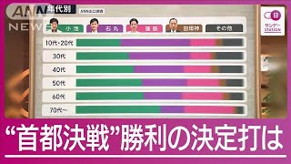 【知事選解説】小池氏圧勝の決定打は？3番手の蓮舫氏に総理周辺「2位にもなれない」【サンデーステーション】(2024年7月8日)