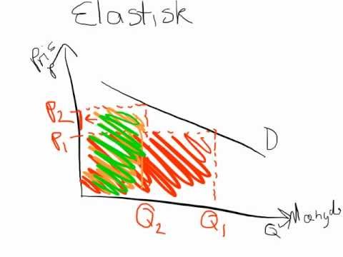 Video: Forskellen Mellem Efterspørgselens Elasticitet Og Efterspørgselens Priselasticitet