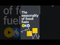 The seasonality of fossil fuelsExness signup #exnesssignup #exness #ExnessAccount
