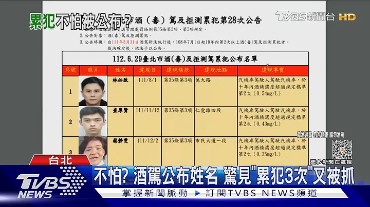 不怕? 酒駕公布姓名 驚見「累犯3次」又被抓｜TVBS新聞 @TVBSNEWS01 - 天天要聞