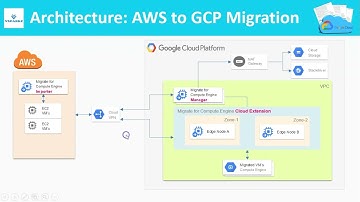 GCP   Google Cloud Migrate for Compute Engine   AWS to GCP Migration using Velostrata