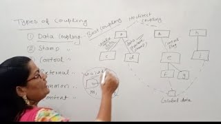 Types of Coupling and Cohesion|Software Engineering
