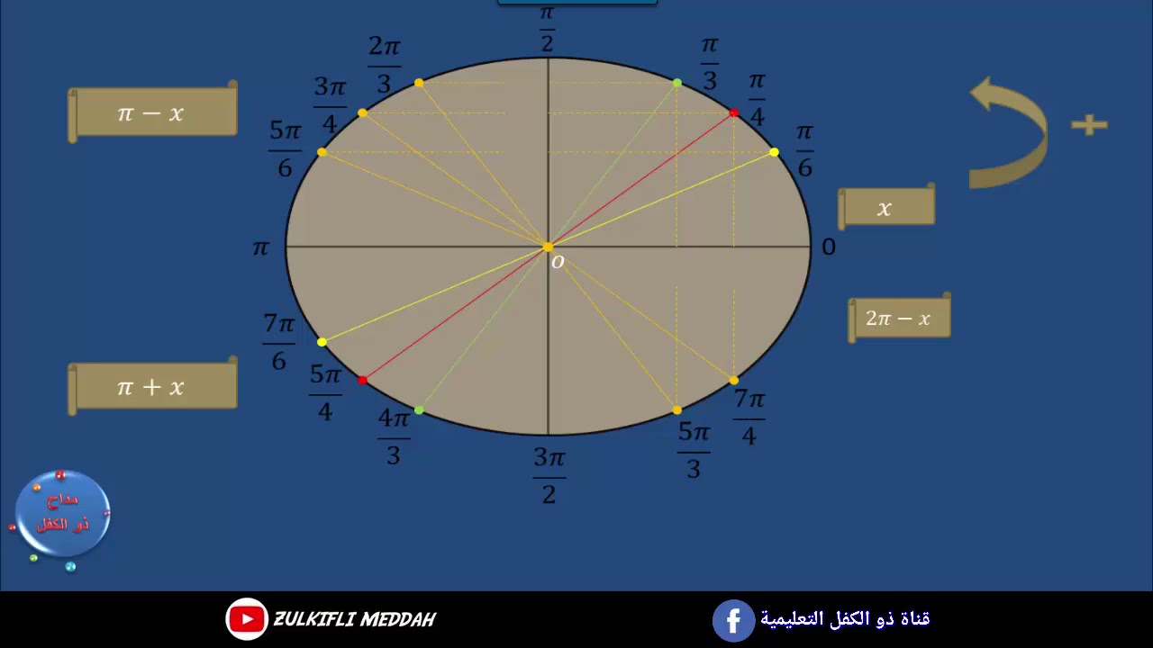 إيجاد الزوايا في الدائرة المثلثية و إستنتاج جيب و جيب تمام الزوايا