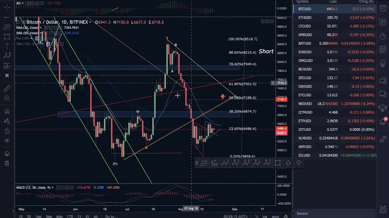 Analisi tecnica su Bitcoin / Dollaro (BITSTAMP:BTCUSD) — TradingView