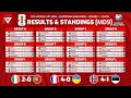 FIFA World Cup 2026 UEFA Qualifiers - Results & Standings
