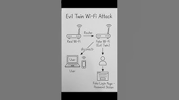 Evil Twin Wi-Fi Attack – How Fake Networks Steal Passwords