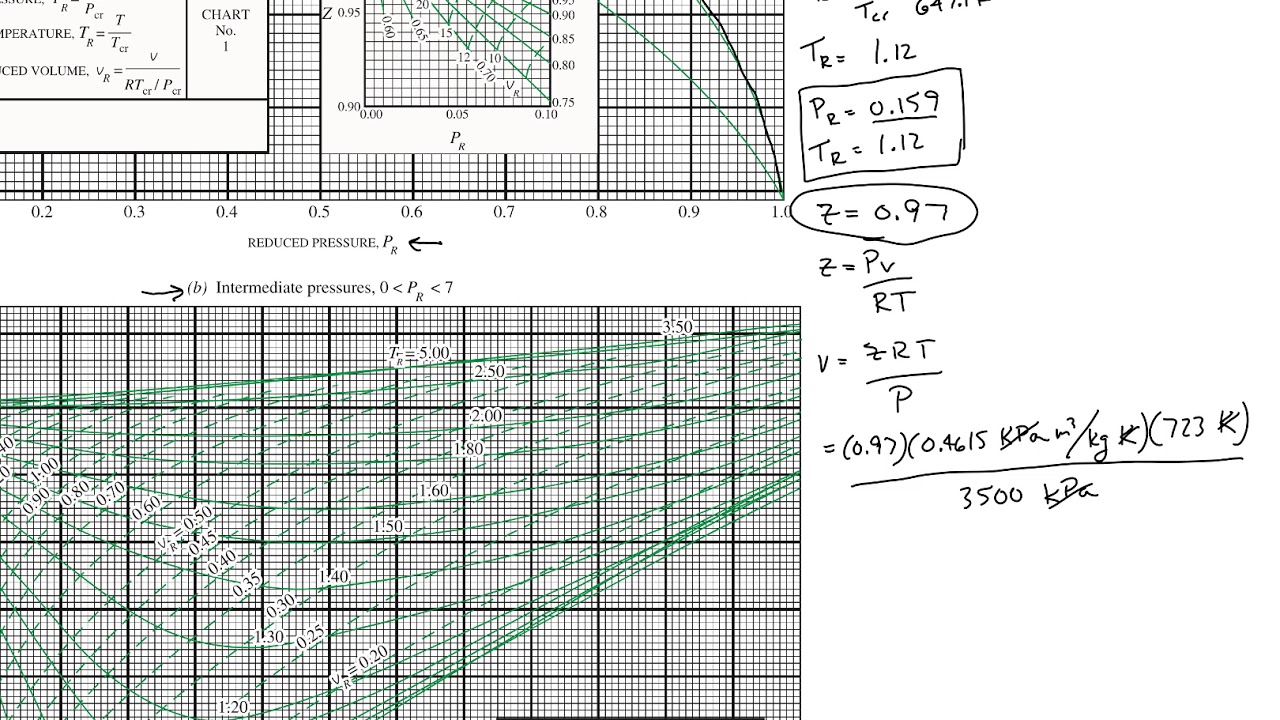 Compressibility Factor Z // Thermodynamics - Class 85 