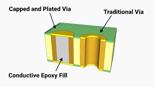 77 Second Webinars: RF Via Fill