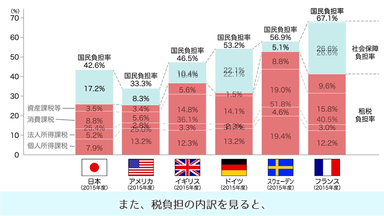 日本の税金はおかしいと思ったので世界と比べてみたらやばすぎた Fair Work In Japan