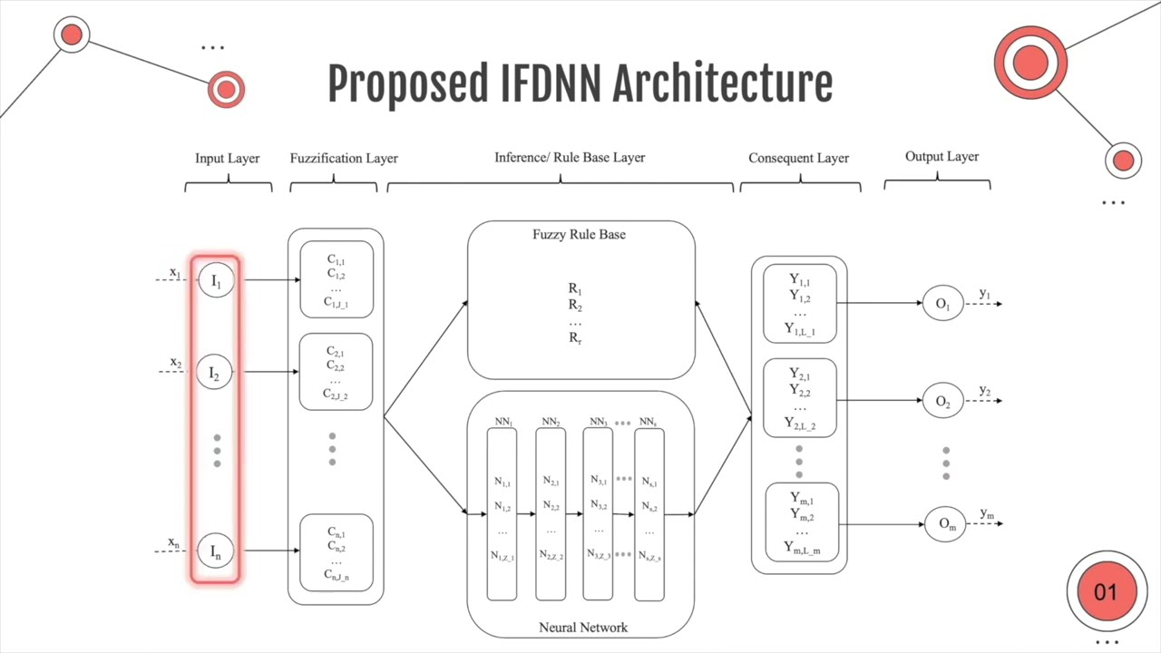 72 Nicole Kan - Evolving Data driven Interpretable Fuzzy Deep Neural Network IFDNN with applications
