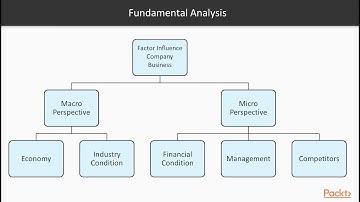 Step-by-Step Machine Learning with Python : Brief Overview of Stock Market & Price | packtpub.com