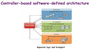 94. Software-Defined Networking Architecture Explained in 1 Minute | CCNA 200-301