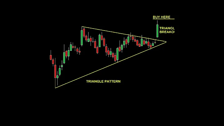 Symmetrical triangle breakout | Trading strategies| #shorts #shortvideo #forex #crypto #priceaction