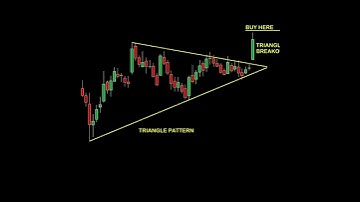 Symmetrical triangle breakout | Trading strategies| #shorts #shortvideo #forex #crypto #priceaction