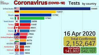 Coronavirus Tests by country (17 April Update)