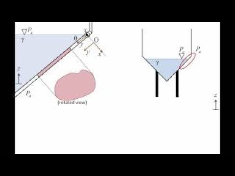 Hydrostatic force on plane surface - YouTube