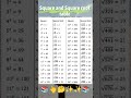 Learn Squares &amp; Square Roots in 1 Minute 🔥|इस ट्रिक से Square Root कभी नहीं भूलोगे 😍 # tables #maths