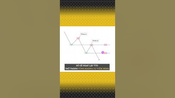 Cách xác định hỗ trợ kháng cự trong Downtrend #shorts