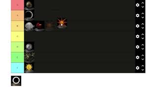 Dark Souls 1 Covenant Tier List