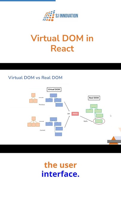 Understanding Virtual DOM in React | Simplified Explanation - YouTube