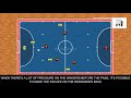 Futsal - Offensive System - Boca Juniors (Argentina)