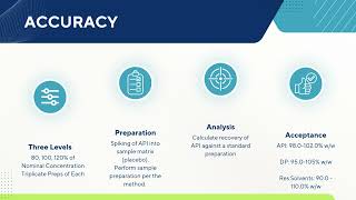 Aspects of Method Validation: Accuracy