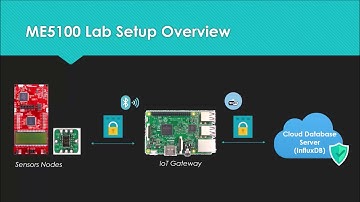 ME5100 First Look Video (IOT CLOUD AND DEVICE SECURITY MANAGEMENT)