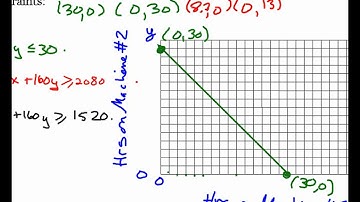 3 4 Applications of Linear Programming Day 2