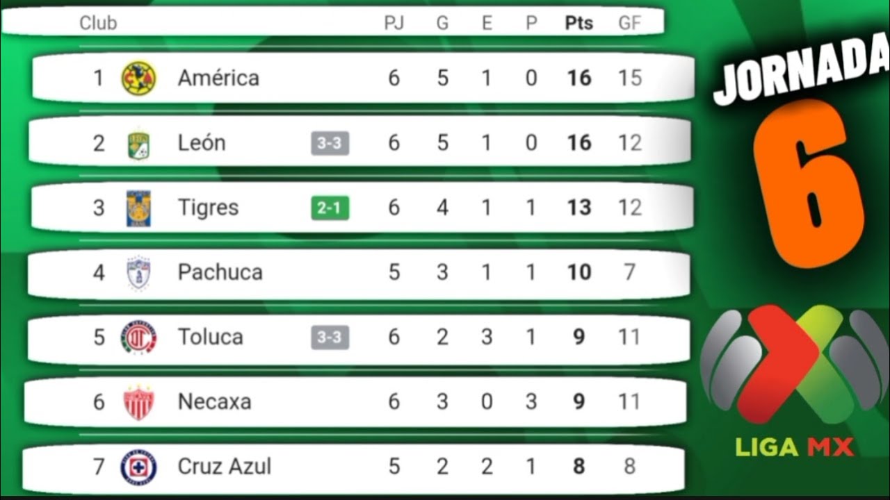 TABLA GENERAL LIGA MX 2025 JORNADA 6 🇲🇽 RESULTADOS LIGA MX TABLA DE ...