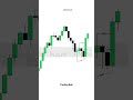 How to use Timeframe | Liquidity based Strategy #strategy #tranding #shorts #trendingshorts