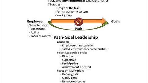 Path Goal  Theory of Leadership