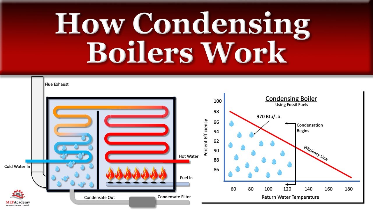 Politiek Briesje uitvinding How a Condensing Boiler Works - YouTube