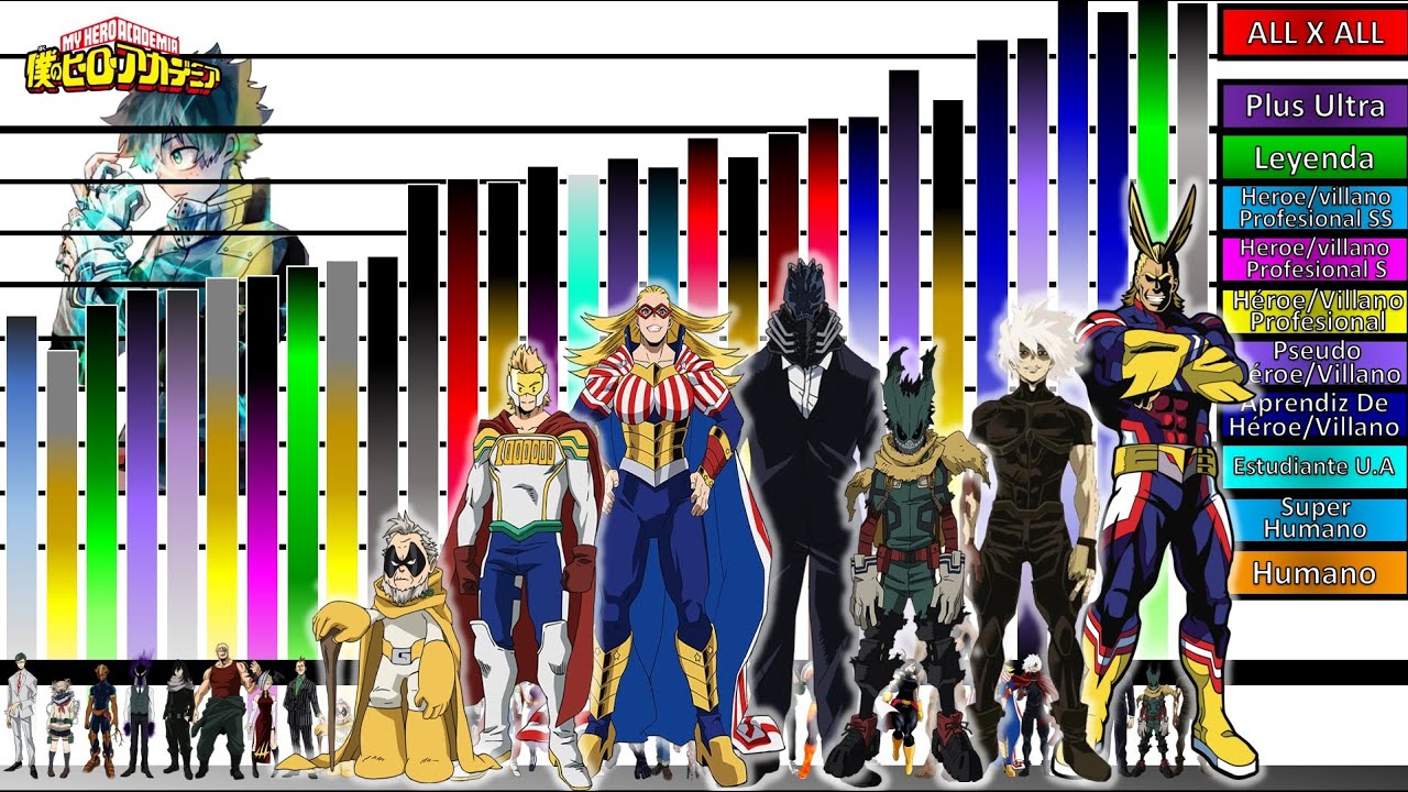 Explicación: Rangos y Niveles de poder de los 30 Héroes/Villanos más PODEROSOS de Boku No Hero🔥|JD