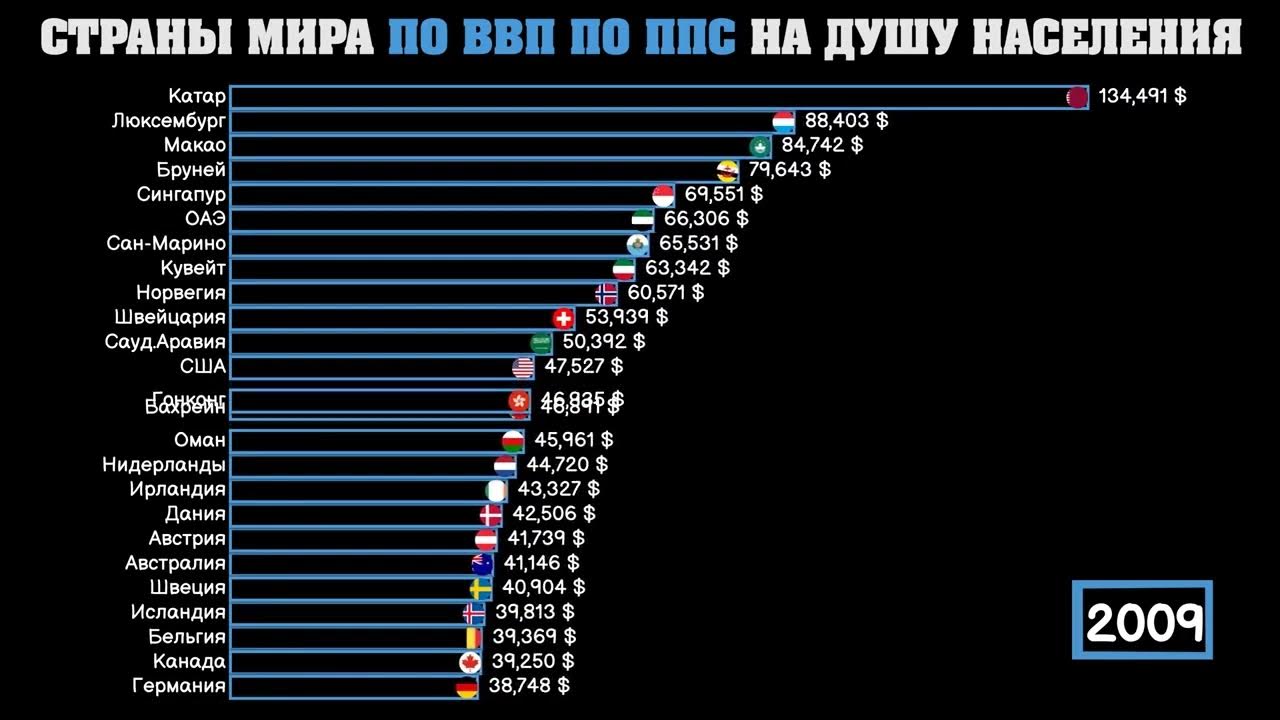 Страны по покупательной способности 2023. ВВП стран по ППС 2022. ВВП на душу населения по паритету покупательной способности.