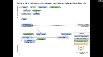 From MARC Silos to Linked Data Silos: Data Models for Bibliographic Linked Data (Suominen)