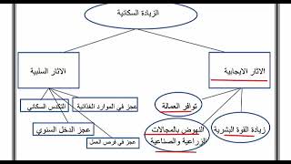 موضوع بحث الزيادة السكانية ( مخطط الاثار الايجابية والسلبية) عربي ولغات