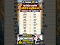 ऋग्वैदिक कालीन नदियों के आधुनिक नाम#gkshorts #staticgk #uppolice
