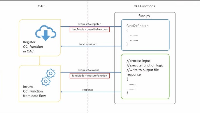 OCI in Pocket - Auto Insights: Como o Oracle Analytics Cloud pode  automatizar a compreensão dos conjuntos de dados que possuímos - Oracle  Video Hub