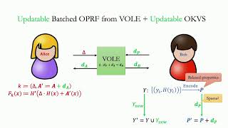 Updatable Private Set Intersection